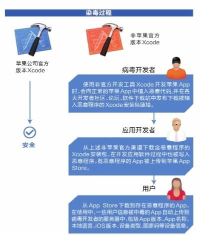 图解苹果APP染毒过程