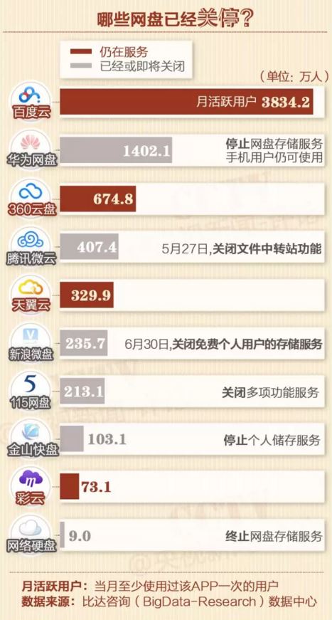 国内各大网盘关闭情况