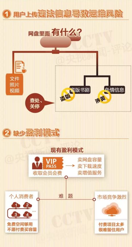 网盘关闭的情况