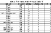2018中国五线城市大学排名