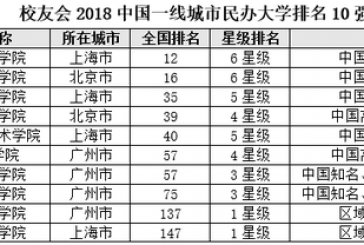2018中国民办大学排名：上海建桥学院第一