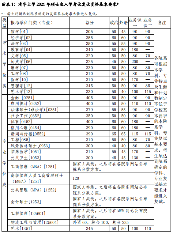 2021年清华大学研究生分数线 2021年清华大学研究生分数线