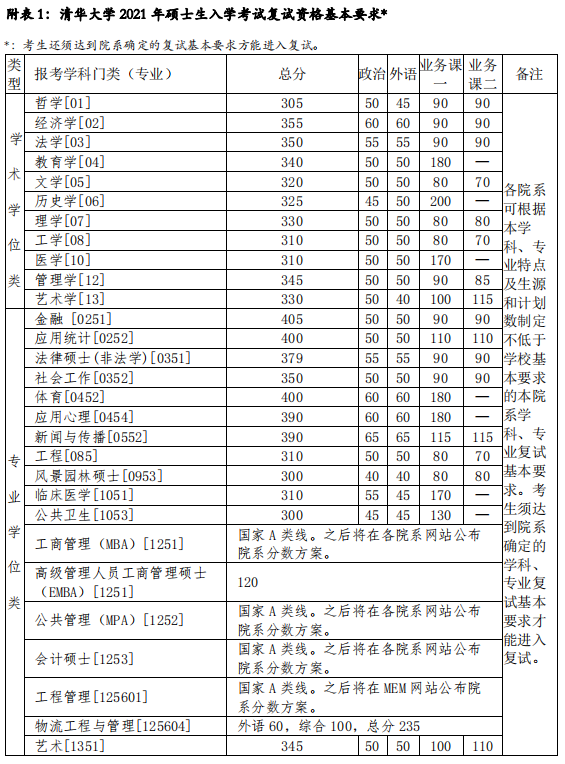 2021年清华大学研究生分数线