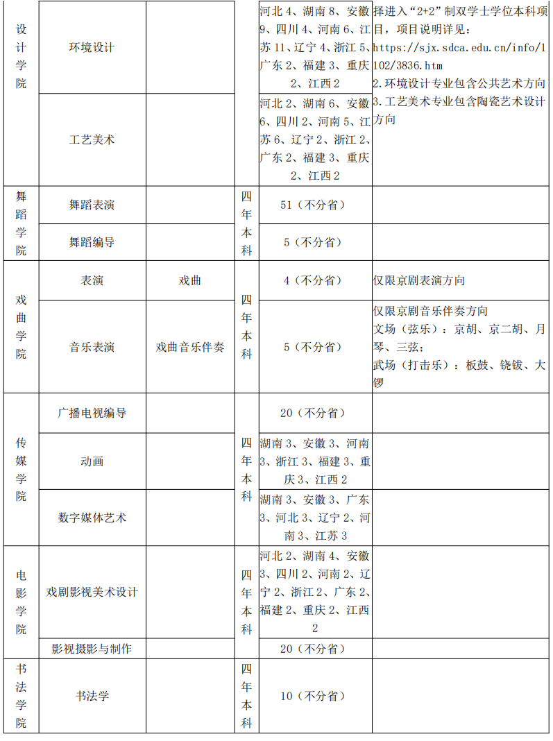 中传、北电、山艺2022年艺考报名人数大曝光，报录比高达65:1