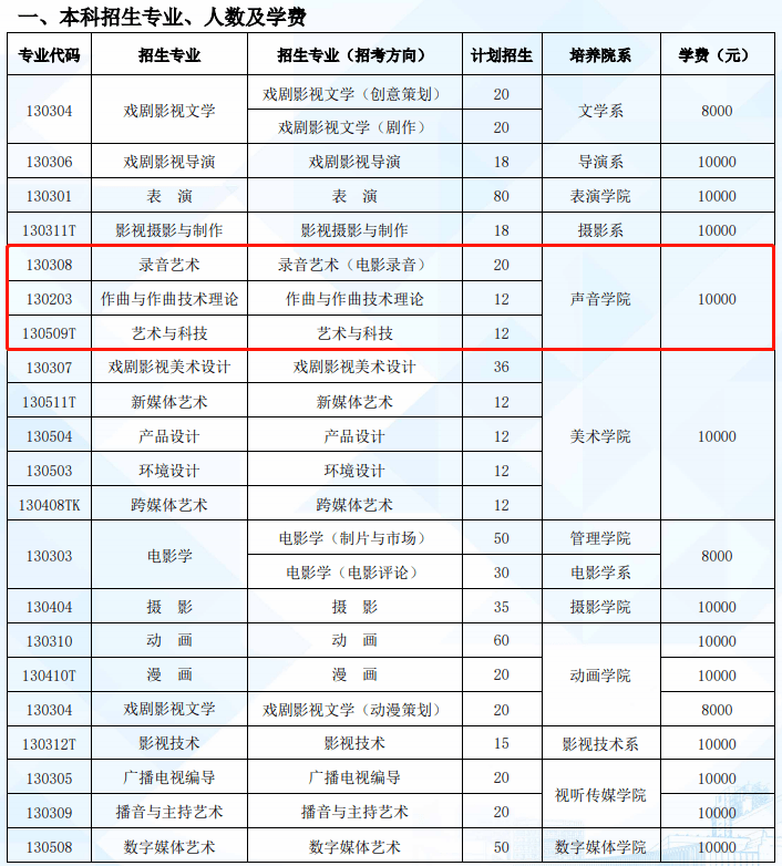 中传、北电、山艺2022年艺考报名人数大曝光，报录比高达65:1