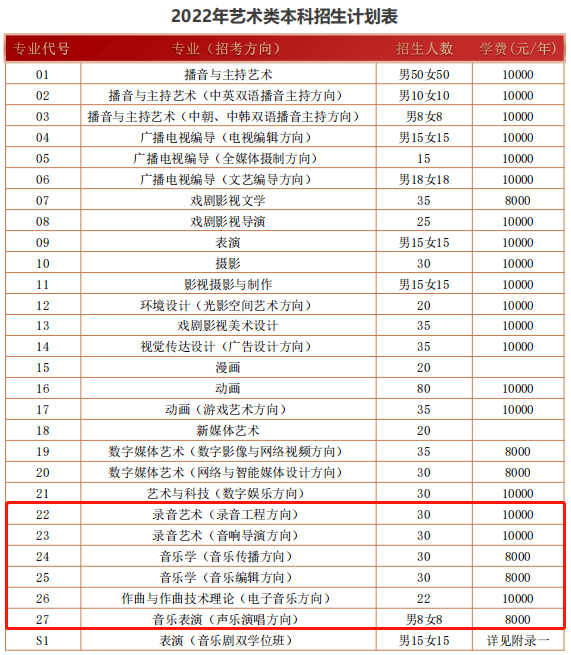 中传、北电、山艺2022年艺考报名人数大曝光，报录比高达65:1