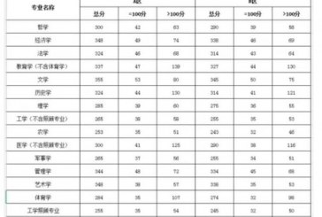 2022考研国家线预测_农学253_文学355_考生选对专业很重要