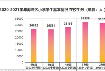 2022北京各区小升初人数出炉