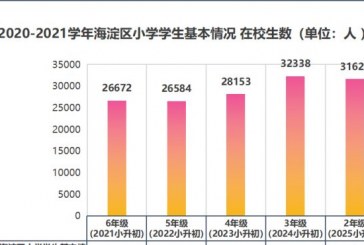 2022北京各区小升初人数出炉