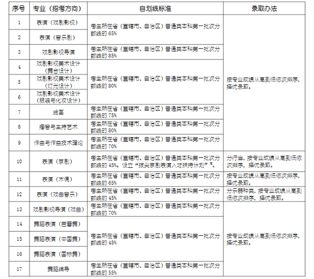 2022年舞蹈艺考生考试内容都有哪些？各院校考试要求汇总！