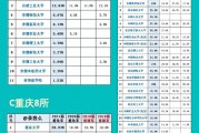 2022最新公布:381所有保研资格的大学,让你远离考研战场