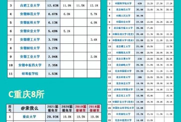 2022最新公布：381所有保研资格的大学，让你远离考研战场