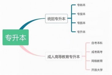 2022年专升本新政_这类考生可免试升本