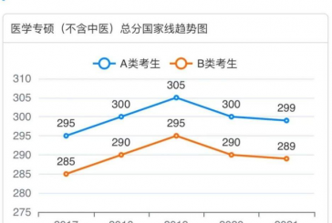 2022考研国家线或将上涨_这4类专业却持续降分_学生们有福了