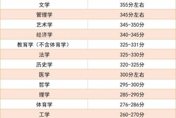 2022年考研国家线预测_学科之间_最高分差可达102分