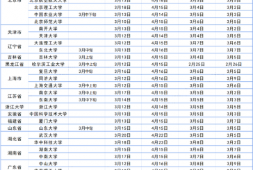 2022考研复试线公布时间及复试时间