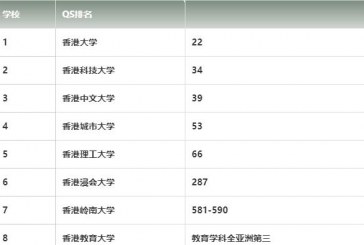 2022内地高考生香港本科留学需要什么条件_多少分可以上