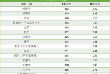 2022年考研国家线预测_热门专业与非热门专业_分差在100分以上