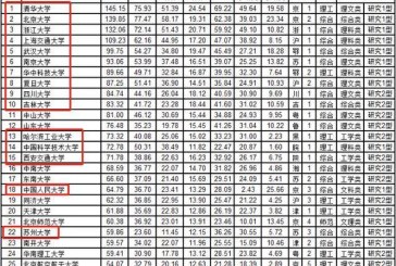 我国高校排名大洗牌_清北稳居榜首_四川大学和吉林大学未进前十