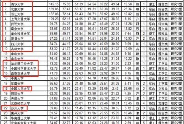 我国高校排名大洗牌_清北稳居榜首_四川大学和吉林大学未进前十