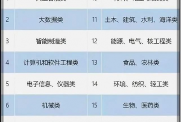 2022高考填报志愿_新工科专业潜力巨大_选对大学就业更吃香