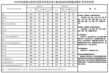 2022年研究生考试国家分数线发布 调剂系统3月底左右开通