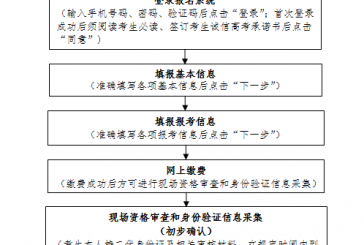 辽宁省2022年普通高考招生工作规定