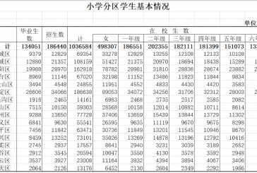 2022年北京_小升初_人数13.4万_海淀区居首位