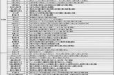 2022年长沙市内五区小升初各小学指标生名额分配结果