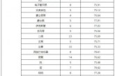 2022艺考分数线新鲜出炉_统考分数线呈上升趋势