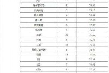 2022艺考分数线新鲜出炉_统考分数线呈上升趋势