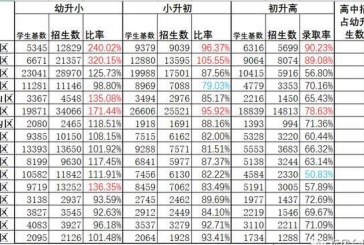 2022年北京16区幼升小_小升初_初升高阶段宏观数据对比