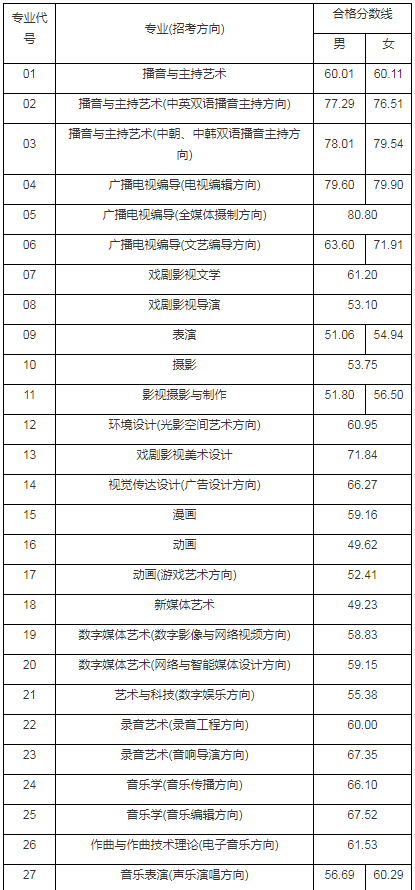 艺考发布_中国传媒大学2022年艺术类本科招生校考成绩查询的通知