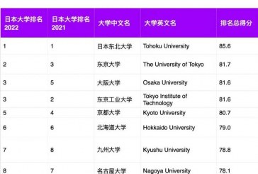 日本留学关注_THE发布2022年日本大学最新排名