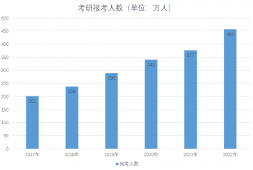 2022年预计超300万人落榜_关于考研必须要了解的11件事