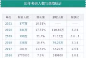 2022年研究生考试预测_大半考生或上岸失败_考研党们该何去何从