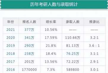 2022年研究生考试预测_大半考生或上岸失败_考研党们该何去何从