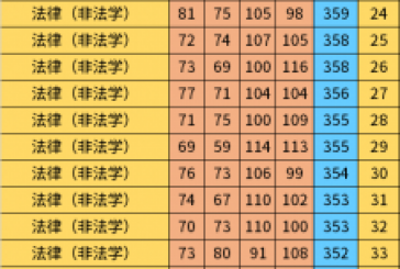 最低分345_南开大学_法律硕士非法学_2022年考研复试名单