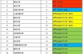 2022年志愿填报_985_211名校汇总_适合不同分数学生_干货满满