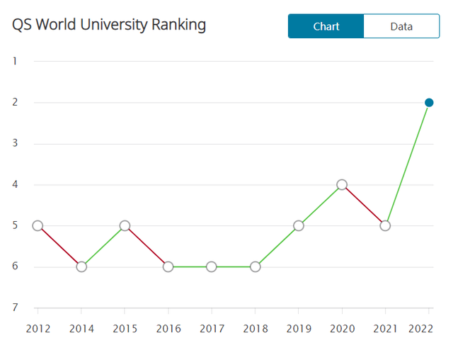 最新2022QS世界大学学科排名发布_看看你的学校上榜了吗