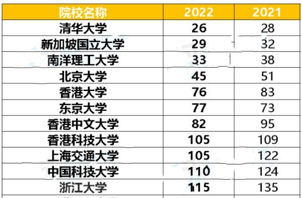 2022年世界大学排名公布_清华逆袭为亚洲第一_复旦不敌南大