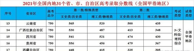 保持稳定_适度微调_全国甲卷地区高考深度分析_2022分数线预测