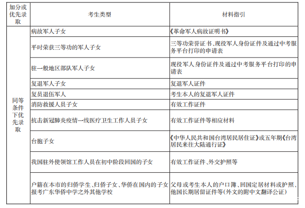 2022年广州中考加分项目汇总_满足这些条件最高可加20分