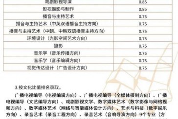 2022年各院校艺术类专业录取规则汇总