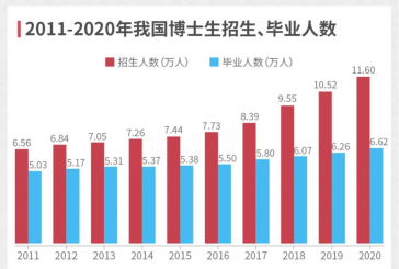 扩招不停_博士生再迎重大变革