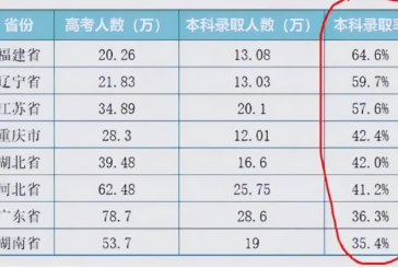 2022高考是近40年最简单一次_人数减少难度降低但难易未知