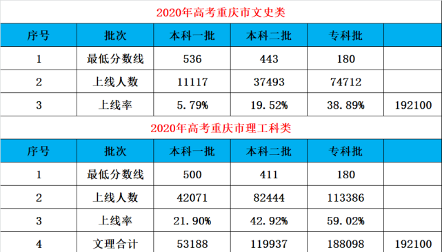 重磅_历史类分数将上升_物理类分数将下降_2022重庆市高考数据预测