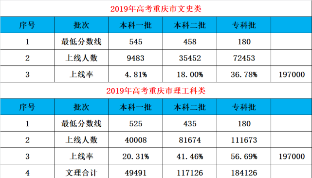 重磅_历史类分数将上升_物理类分数将下降_2022重庆市高考数据预测