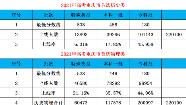 重磅_历史类分数将上升_物理类分数将下降_2022重庆市高考数据预测