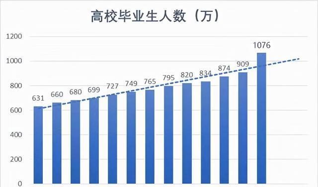 2022年高校毕业生将超1000万_他们的出路在哪里